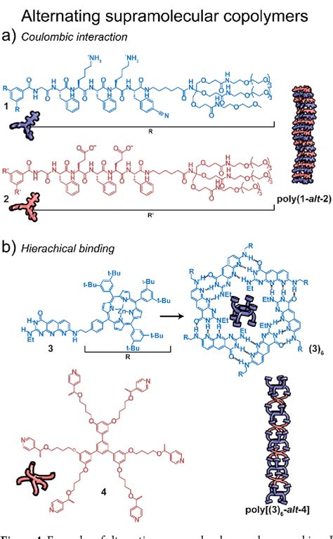 Figure From Future Of Supramolecular Copolymers Unveiled By