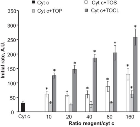 Structural Re Arrangement And Peroxidase Activation Of Cytochrome C By