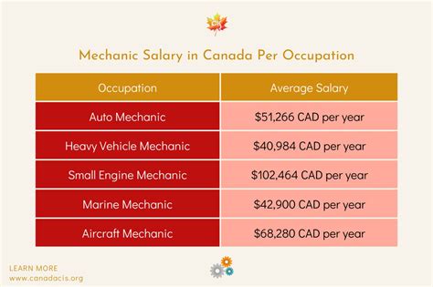 Automotive Mechanic Salary Toronto At Jerrell Ruvalcaba Blog