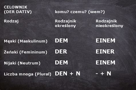 Rodzajniki w celowniku Niemiecki da się lubić