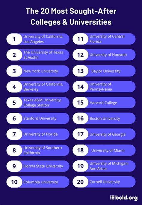 The Most Sought After Colleges And Universities In The Usa