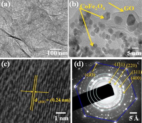 Tem Images Of A Go Sheets B Cofe O Go Nanocomposites C Hrtem Of