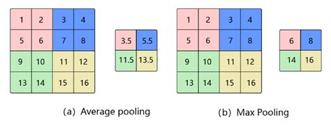 池化 — Paddleedu Documentation