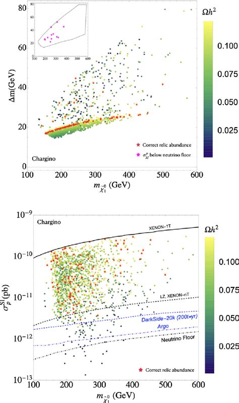 The Results Of Our Parameter Scan In The Bino Wino Dm Scenario