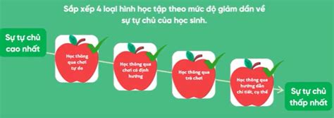 Đáp án Module học thông qua chơi Đủ 5 Module HoaTieu vn