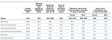 What Human Development Report 2019 Says About Gender Gap