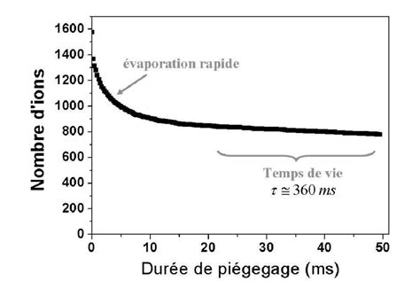 2 11 Evolution du nombre d ions piégés au cours du temps P H 2 2