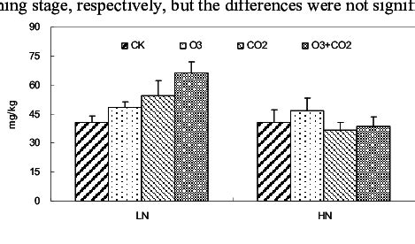 Figure The Amount Of Soil Microbial Biomass C Under Different