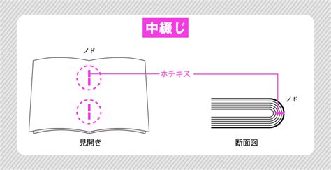 【印刷用語解説04】中綴じ、無線綴じ？製本にまつわる用語を解説！ コラム 民間医局クリエイティブ メディカル・プリンシプル社