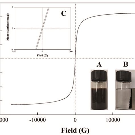 Magnetic Hysteresis Loop Of Fe O Pei The Inset C Demonstrates The