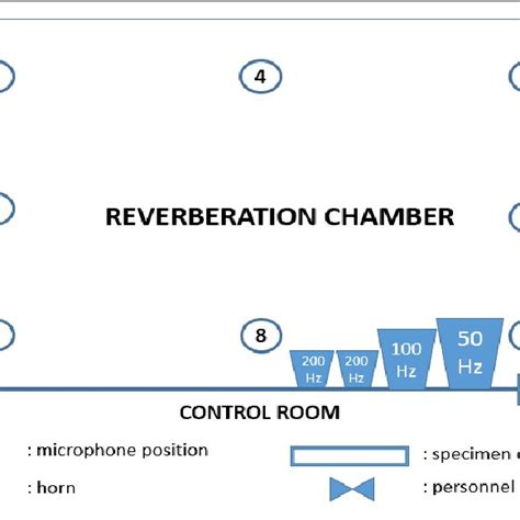 Reverberation Time Measurement Configuration | Download Scientific Diagram