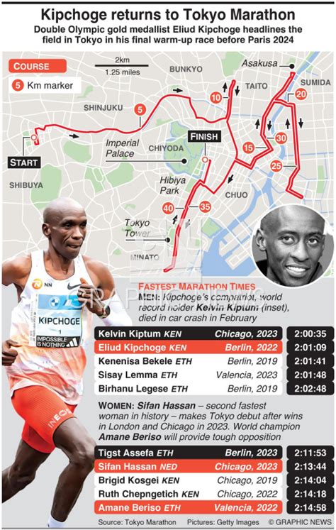 Athletics Kipchoge Returns To Tokyo Marathon Infographic