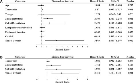 Univariate And Multivariate Analysis For Disease Free Survival In