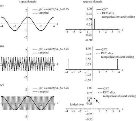 Sampling Below Nyquist Rate