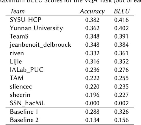 Table From Overview Of The Vqa Med Task At Imageclef Visual