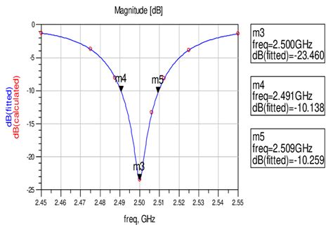 The Return Loss Of Triangular Patch Antenna Vswr Versus The