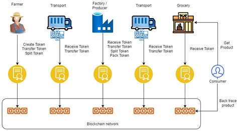 Information Free Full Text Enhancing Food Supply Chain Security