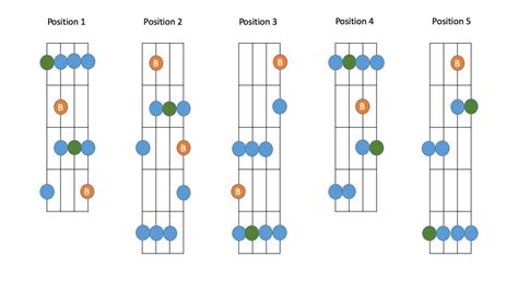 Blues Scale Positions Bass — Paliatsky Music Lessons In Home Music Lessons Online Lessons