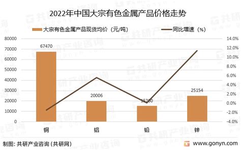 2022年中国有色金属行业发展概述分析：十种有色金属产量为67743万吨 图 哔哩哔哩