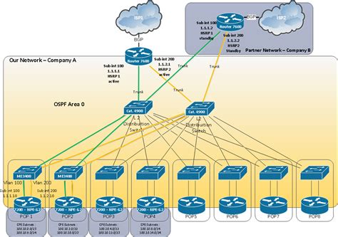 Cisco Network Design Improvement Advice Network Engineering Stack