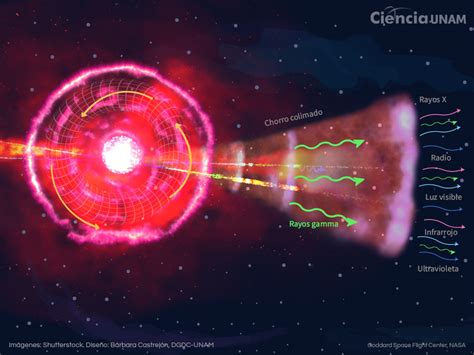 Destellos De Rayos Gamma Fenómenos Transitorios De Muy Altas Energías