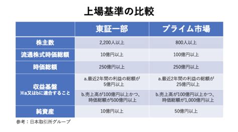 東証一部とプライム市場の違いは？株式投資をする上で知っておくべきこと 草食系投資家lok Blog