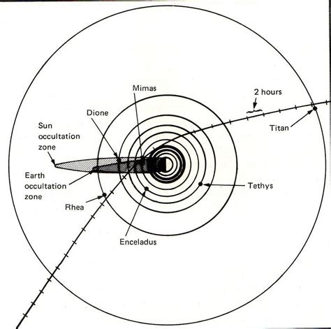 Voyager 1 trajectory through the Saturn system | The Planetary Society