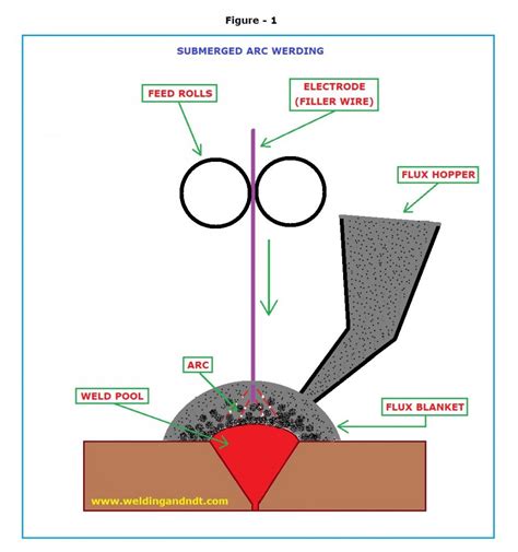 Saw Submerged Arc Welding Welding And Ndt