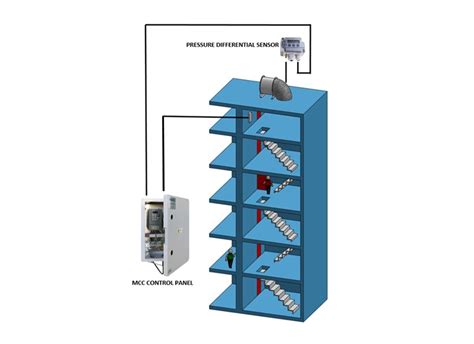 Venco Ventilation Staircases And Lift Pressurization Systems