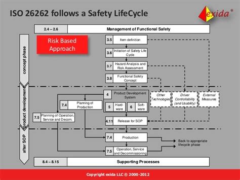 Iso 26262 Introduction