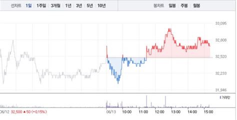 코스모신소재·코스모화학 상승 행진특히 코스모신소재 7거래일 연속 상승