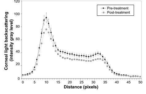 Figure From Clinical Ophthalmology Dovepress Dovepress Evaluation Of