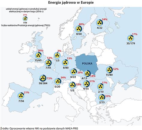 NIK o realizacji Programu polskiej energetyki jądrowej PPEJ