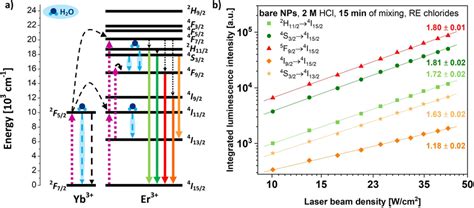 A Energy Level Diagram For Yb And Er Ions As Well As Proposed