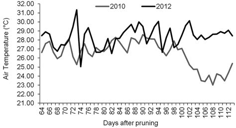 − Incoming Global Solar Radiation And Mean Air Temperatures In The