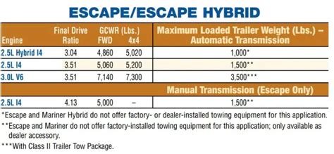 2011 Ford Escape Towing Capacity TowStats