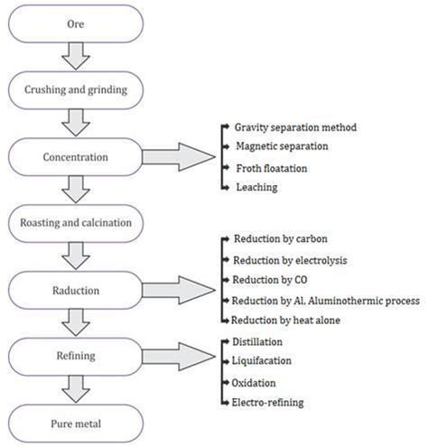 Draw A Complete Flow Chart For Extraction Of Metals Using Dressing Of