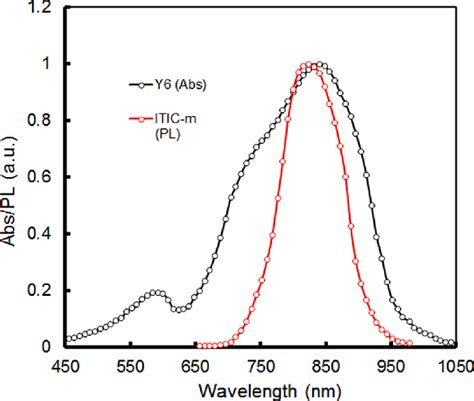 Normalized Absorption Spectra And Pl Spectra Of Y6 And Itic M Download Scientific Diagram