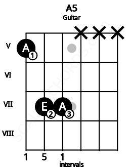 A5 Guitar Chord | A power chord | 6 Guitar Charts and Sounds