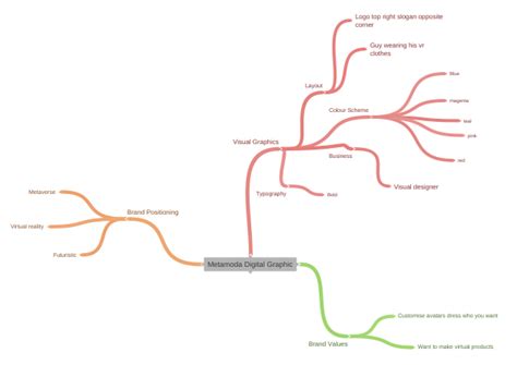 Metamoda Digital Graphic - Coggle Diagram