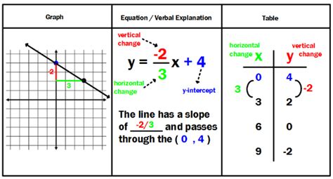 And Y Intersepts Graphs And Slopes