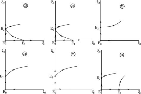 Phase Portraits On The Saddle Node Bifurcation Curve When