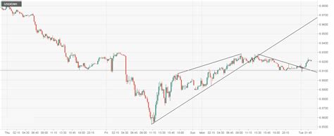 USD CNH Technical Analysis Neutral Outlook Conflicting Chart Signals