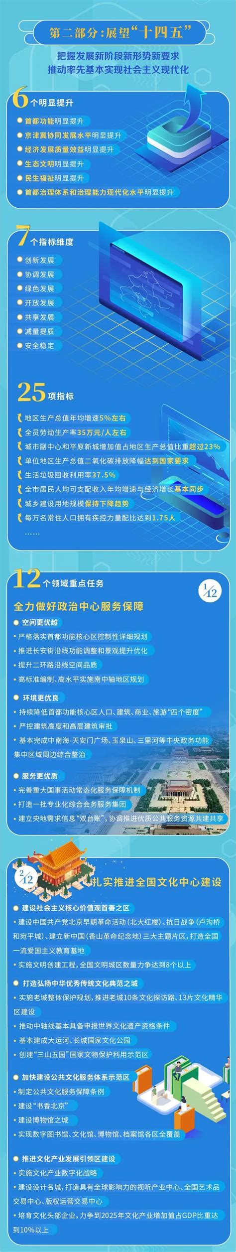 预见未来！一图看懂北京“十四五”规划纲要 北京市丰台区人民政府网站