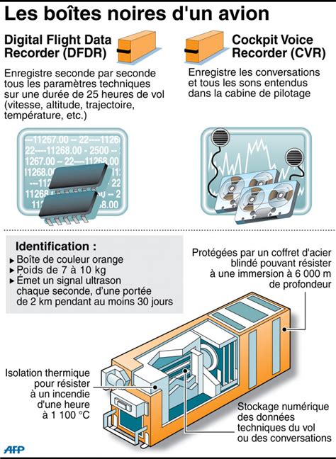 Quoi Servent Les Deux Bo Tes Noires D Un Avion