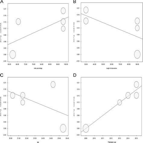 A Meta Regression Performed With Male Percentage As Moderator B