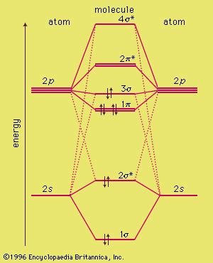 molecular orbital energy-level diagram | Britannica