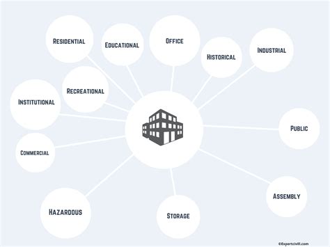 Classification Of Buildings Based On Occupancy With List