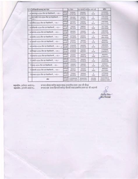 वित्तीय वर्ष 2023 24 के लिए अनुदान सं0 71 के अधीन लेखाशीर्षक 2202 सामान्य शिक्षा 01