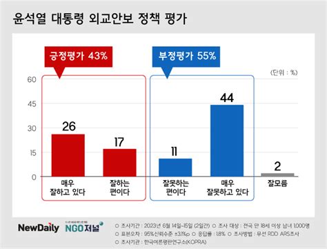 뉴데일리 여론조사 尹 외교안보 잘한다 43 전 연령층서 외교 중점 미국에 둬야 Save Internet 뉴데일리